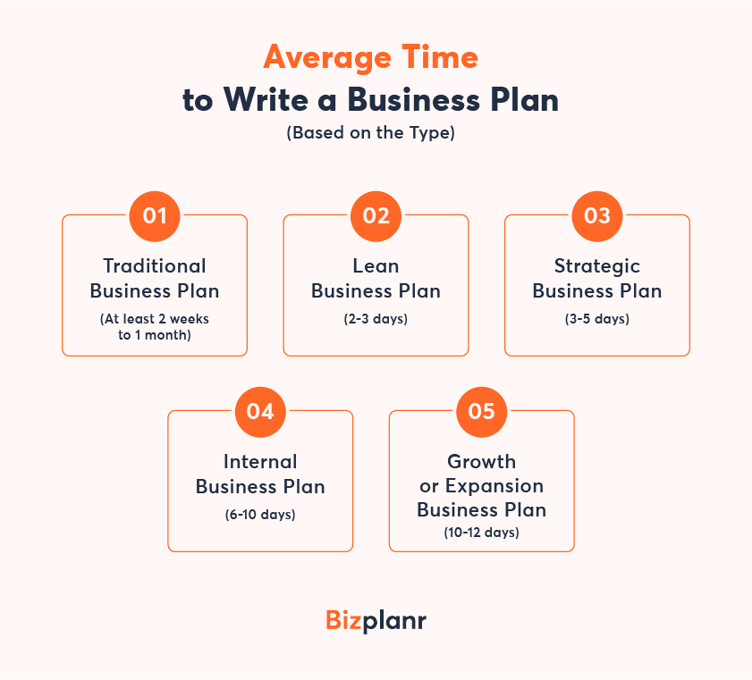 average time to write a business plan