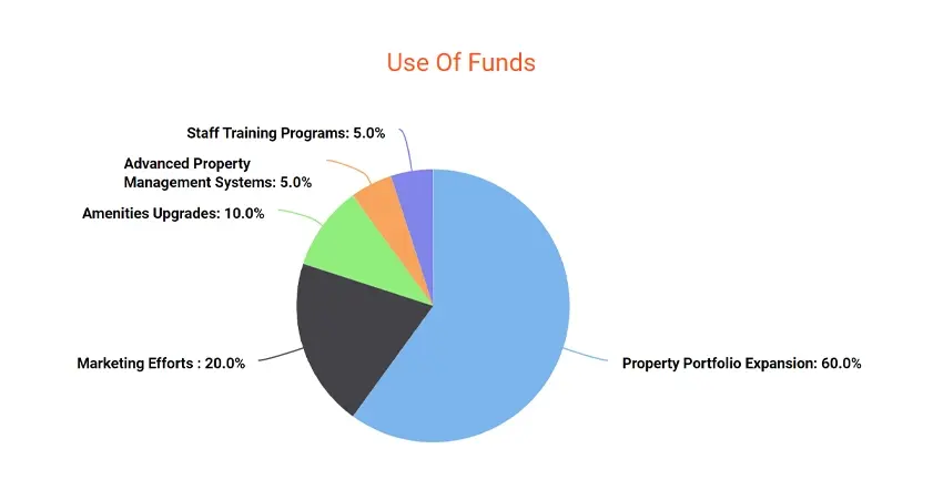 Airbnb business use of funds