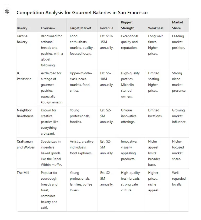 competition analysis for gourmet bakeries in San Francisco