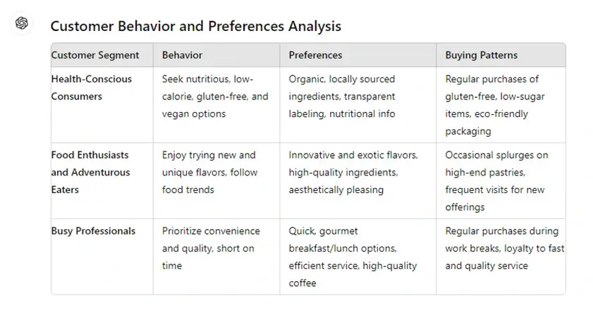 customer behavior and preferences analysis