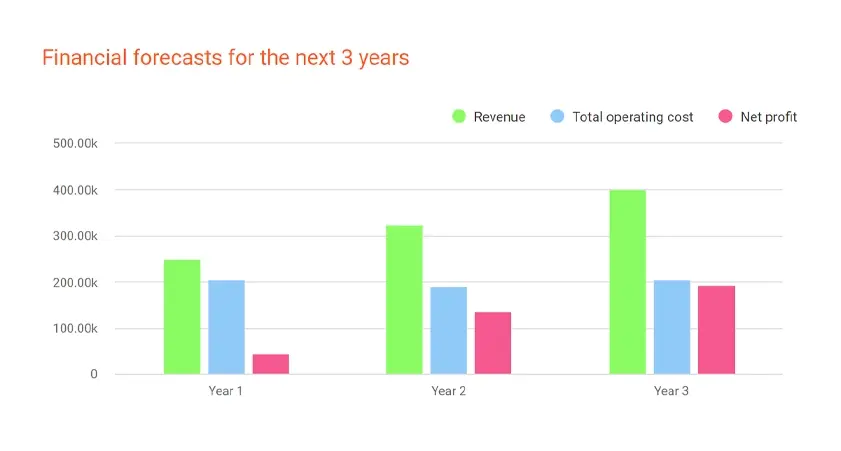 financial forecasts for the next 3 years