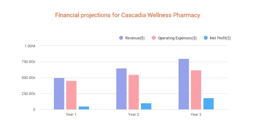 financial projections for cascadia wellness pharmacy