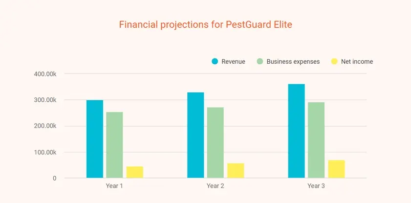 financial projections for Pest guard elite