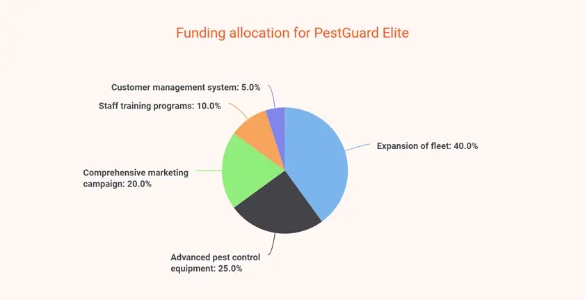 funding allocation for pest guard elite