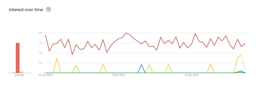 interest over time