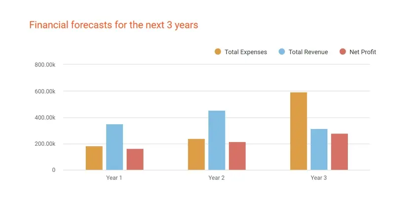 junk removal financial forecasts for the next 3 years