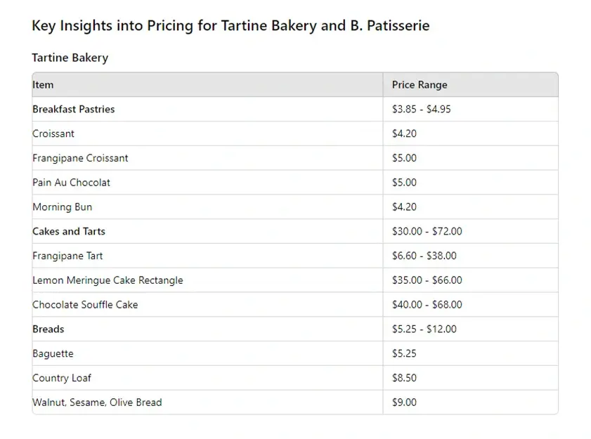 key insights into pricing for tartine bakery and b patisserie