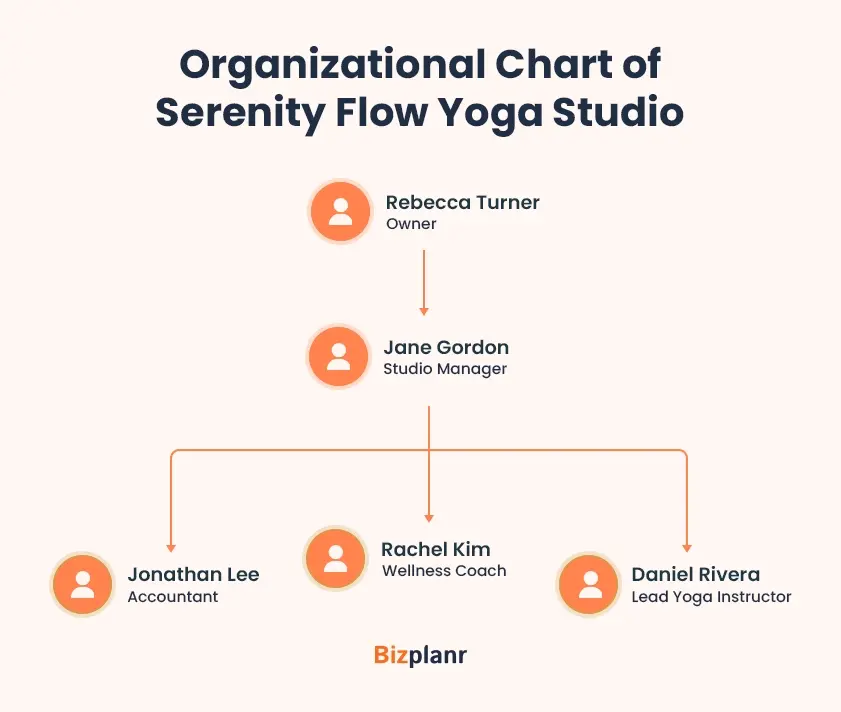 organization chart of serenity flow yoga studio