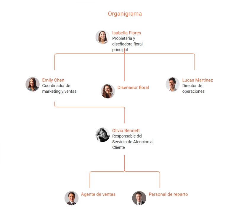 organigrama de la floristeria