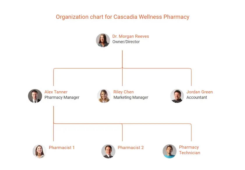 organization chart for Cascadia wellness pharmacy