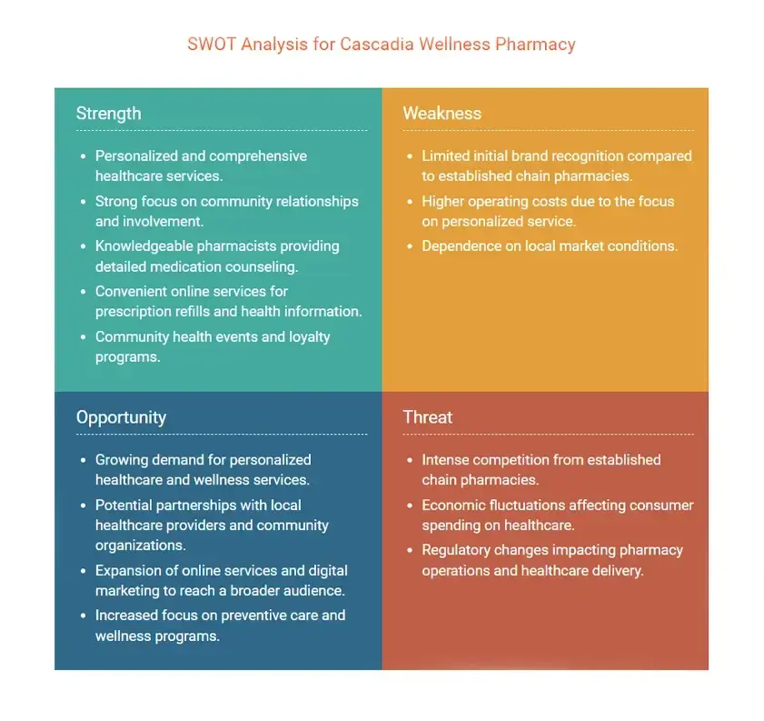 swot analysis for Cascadia wellness pharmacy