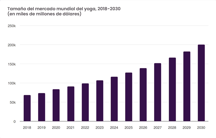 tamano del mercado mundial del yoga