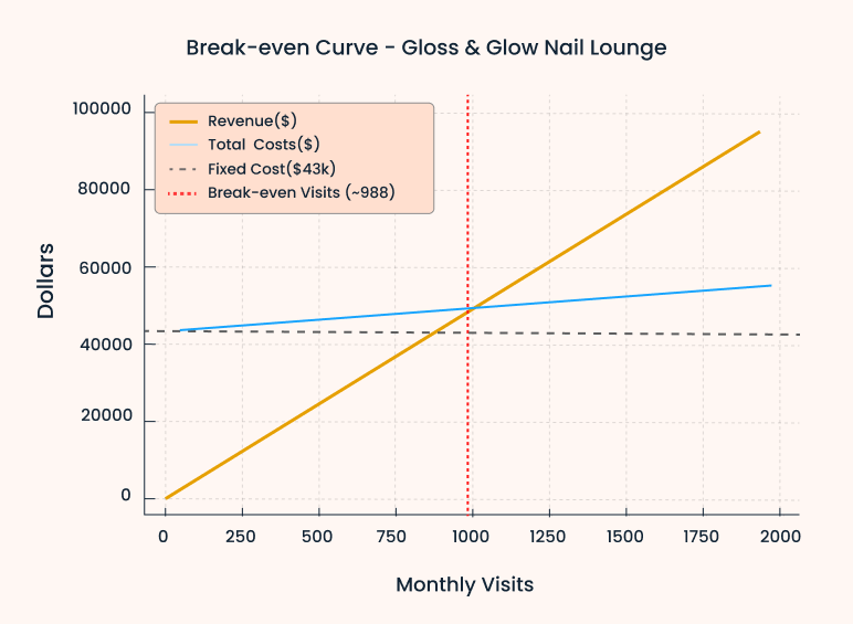 Break even curve gloss glow nail lounge