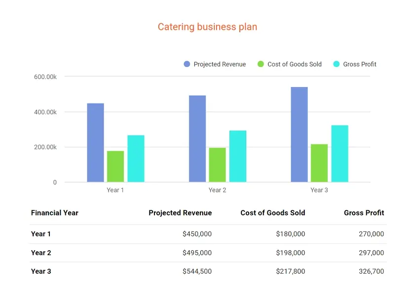 financial projections for catering