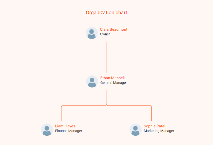 hotel business plan organization chart