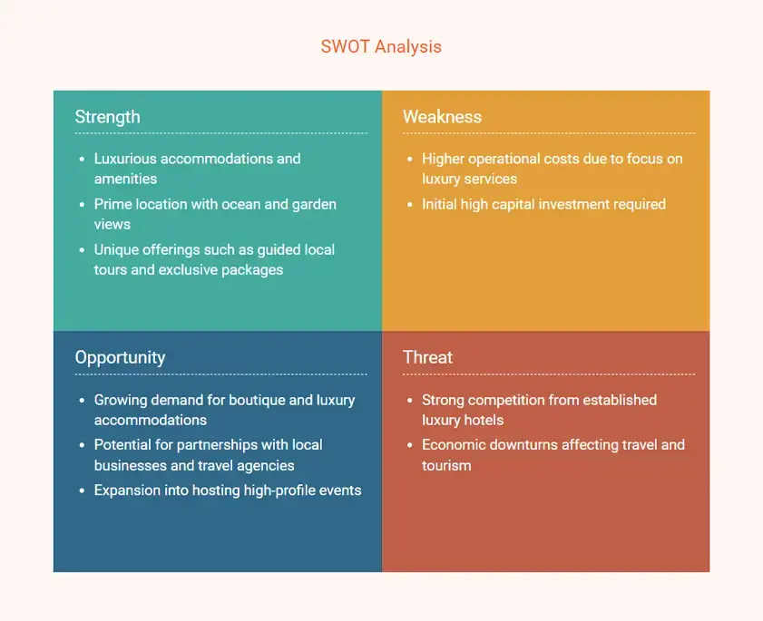 hotel business plan swot analysis