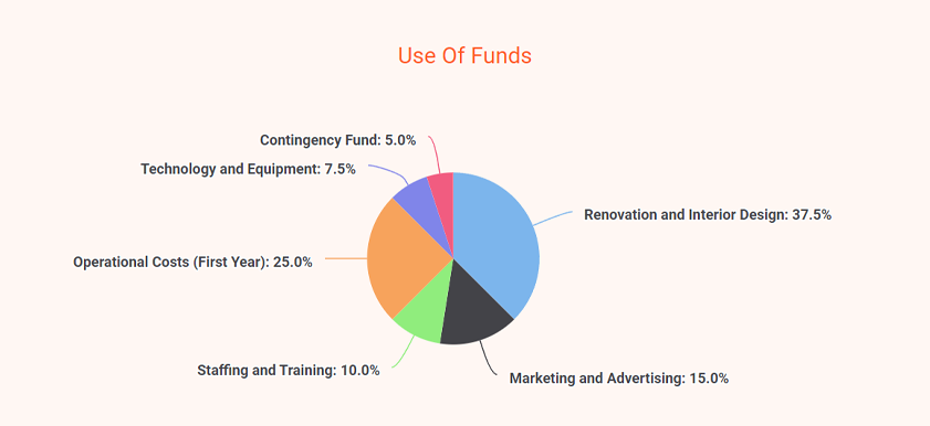 hotel business use of funds