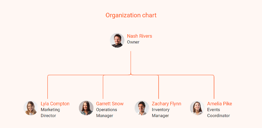 liquor store business plan organization chart