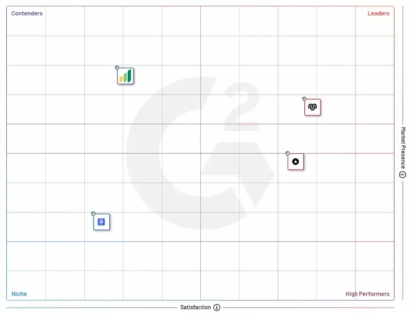 market landscape grid by g2 documenting