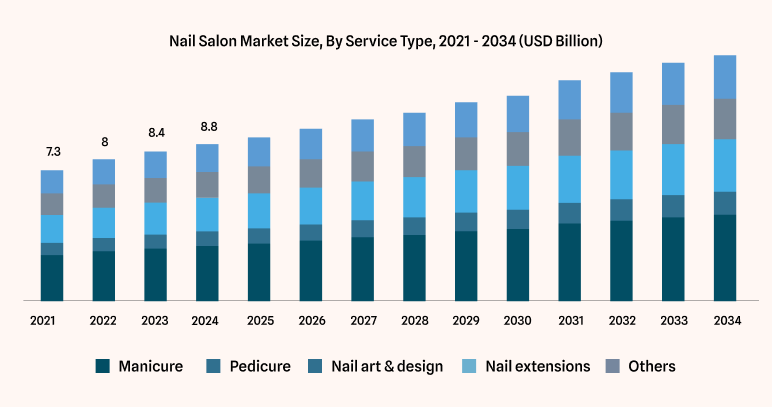 Nail salon market size by service type 2021 2034