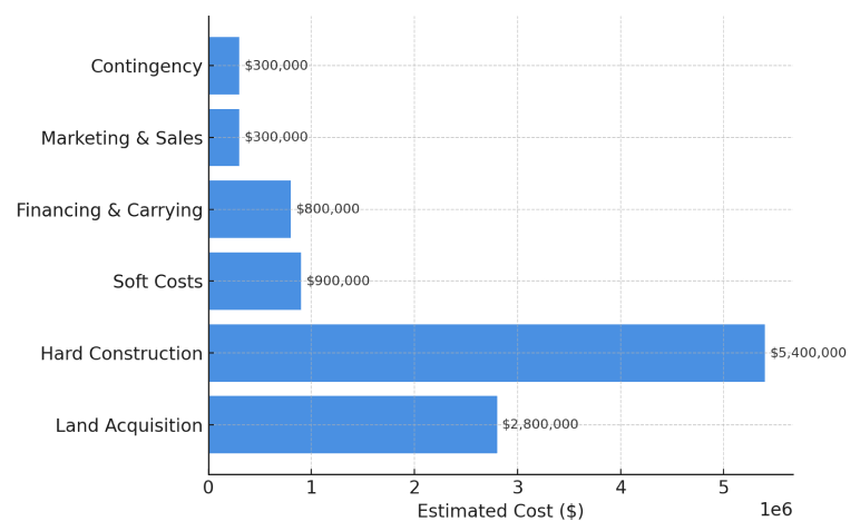 Real estate development business plan expense forecast