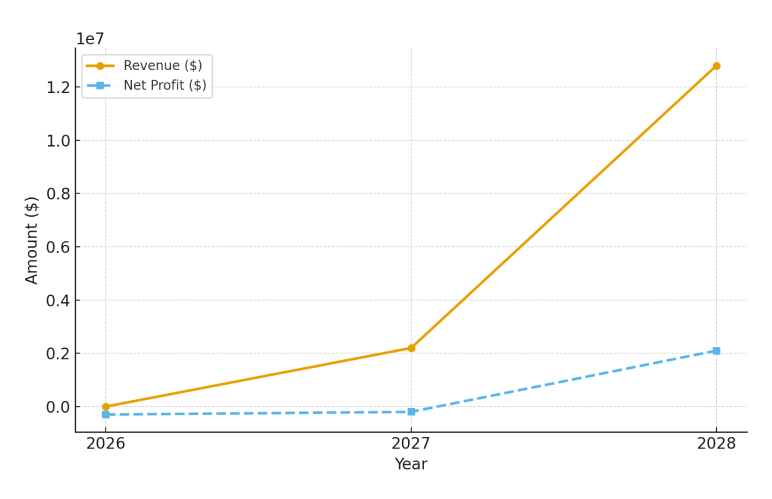 Real estate development business plan revenue forecast