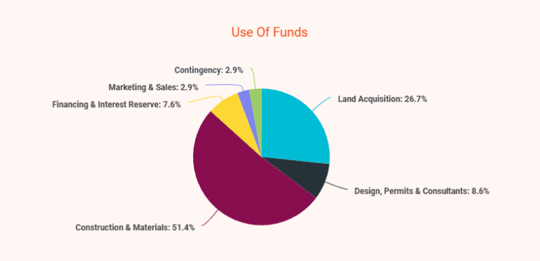 Real estate development business plan use of funds