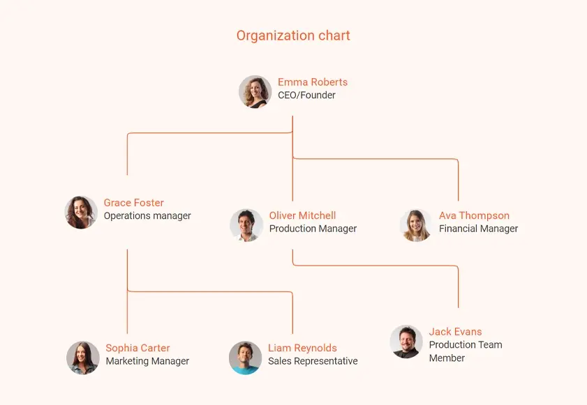 soap making business plan organization chart