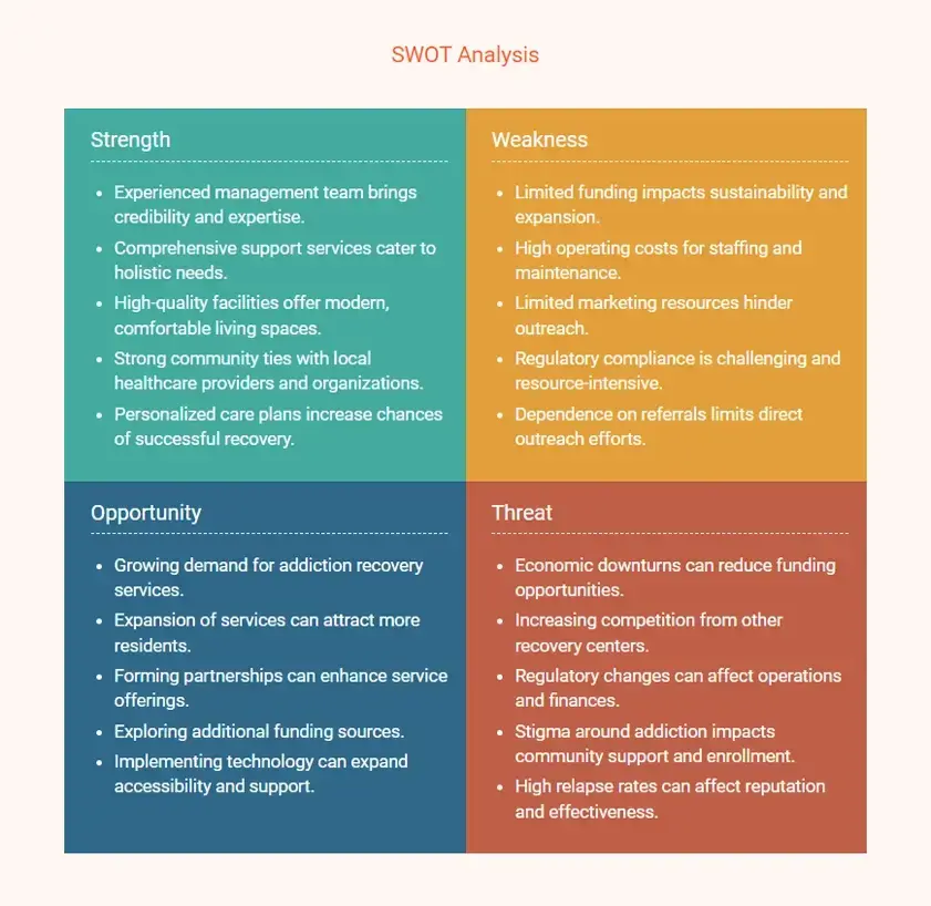 sober living home business plan swot analysis