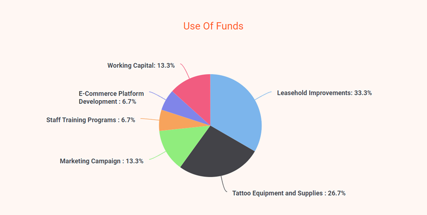 tattoo shop business use of funds