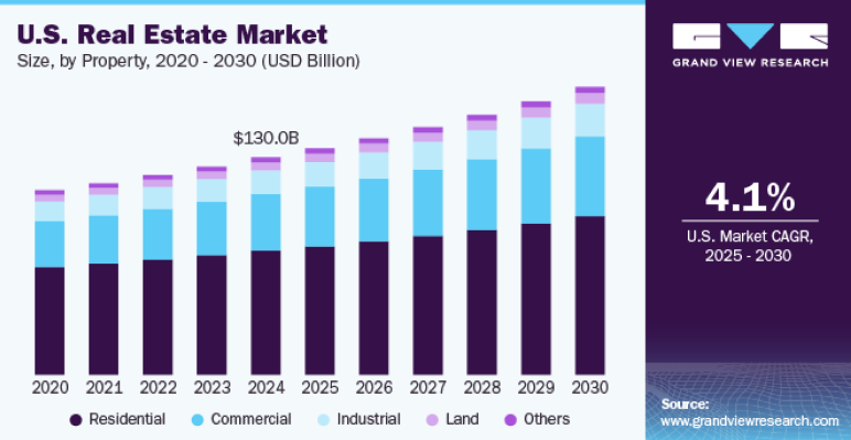 Us real estate market
