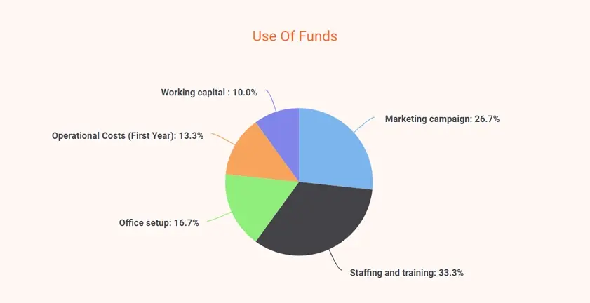 cleaning service business plan visualization of the use of funds