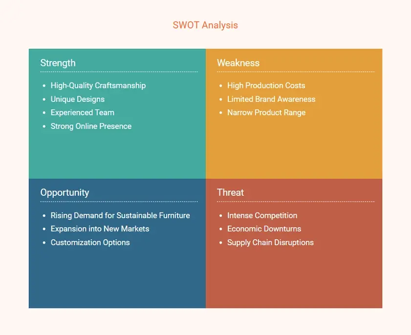 furniture store business plan swot analysis