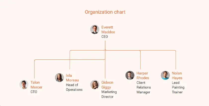 organization chart for painting business plan