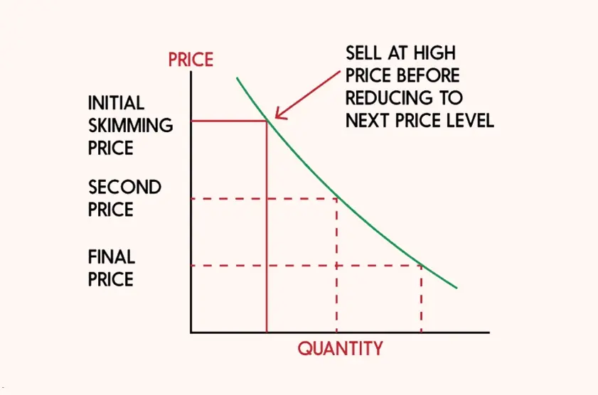 skim pricing