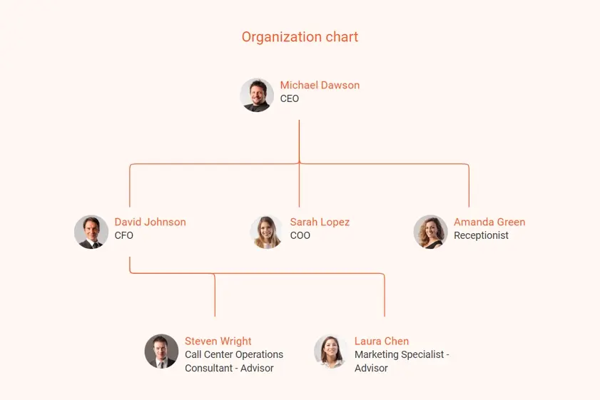 organization chart for call center business plan