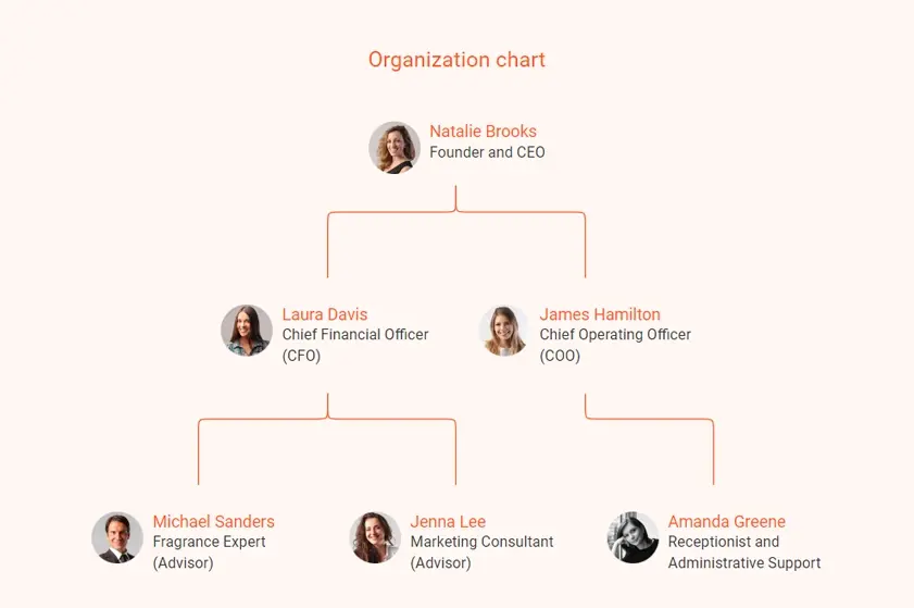 organization chart for perfume business plan