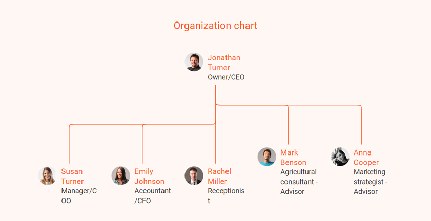 organizational chart for oak & clover farms