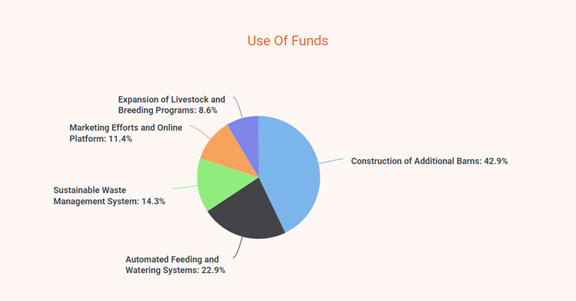 pig farming business plan use of funds