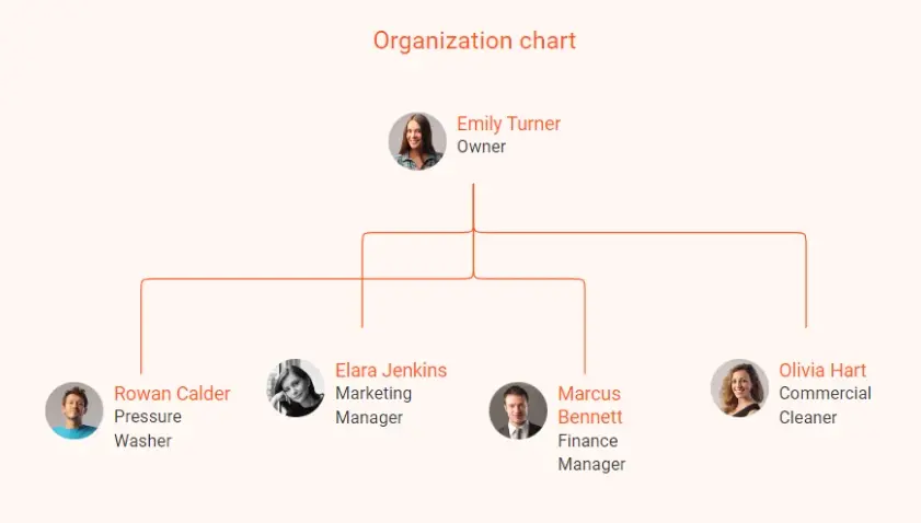 pressure washing business plan organization chart