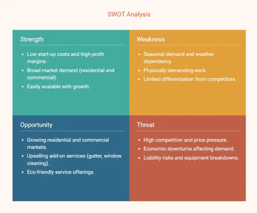 pressure washing business plan swot analysis