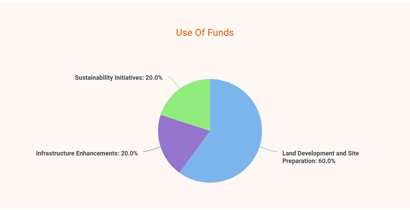 rv park business plan use of funds