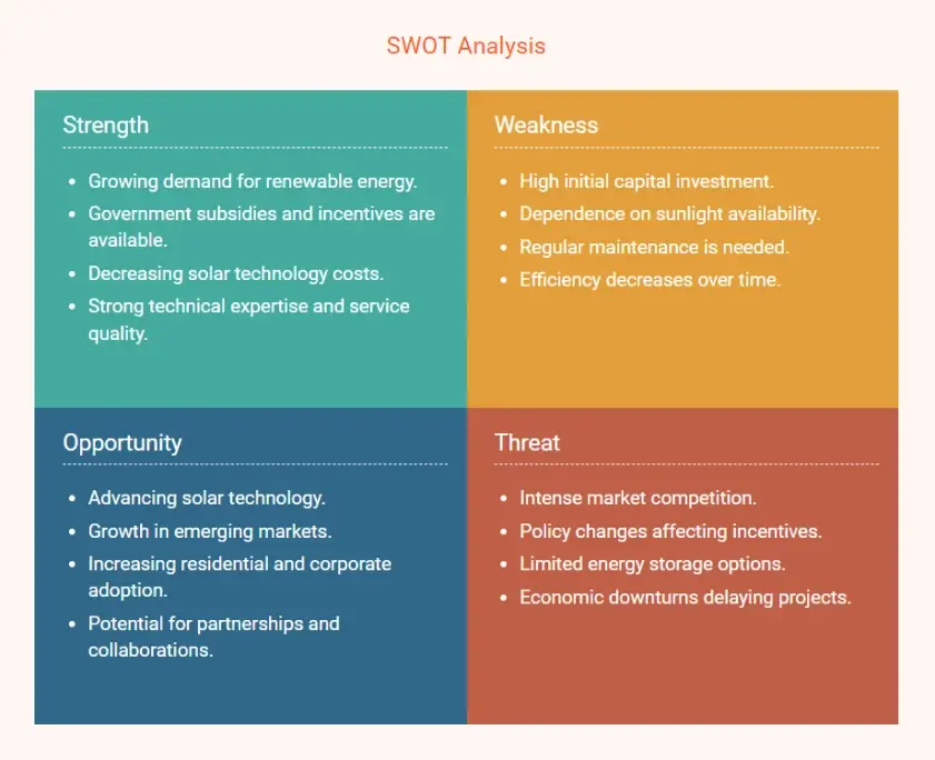 solar panel business plan swot analysis