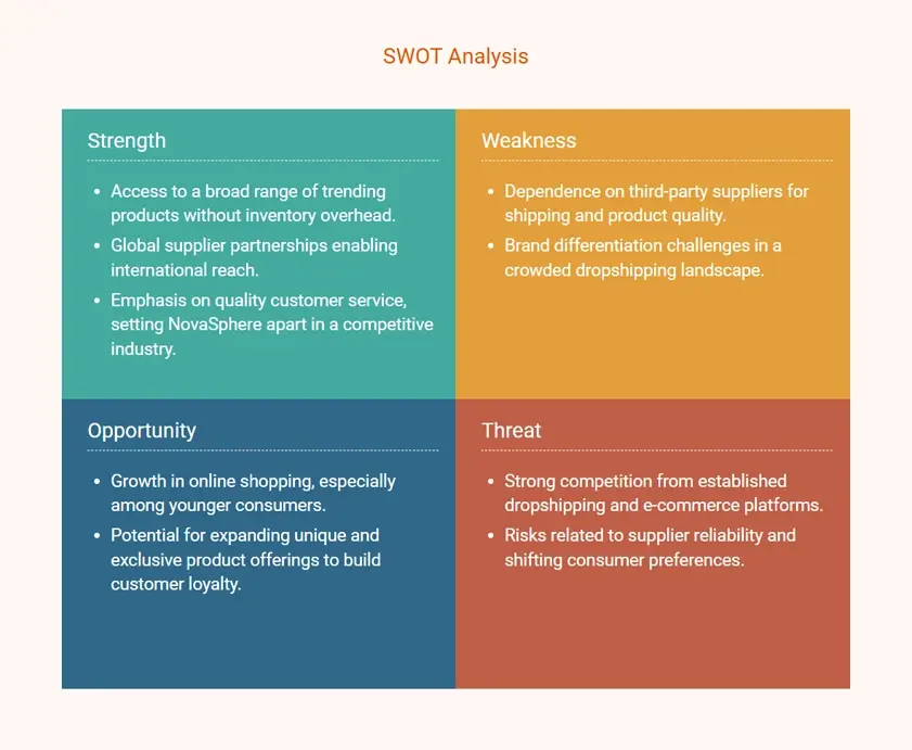 swot analysis of dropshipping business plan