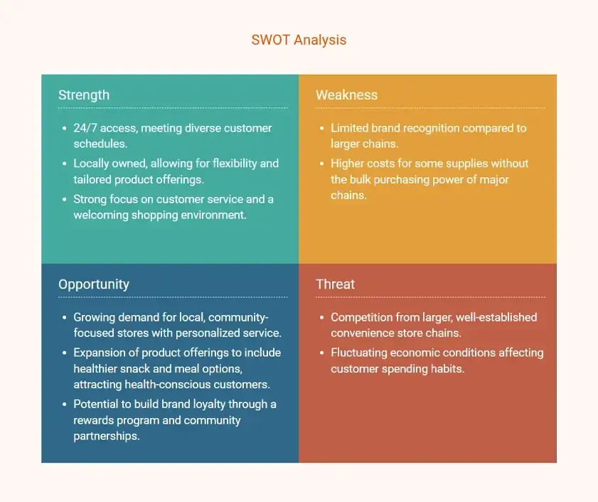 convenience store business plan swot analysis