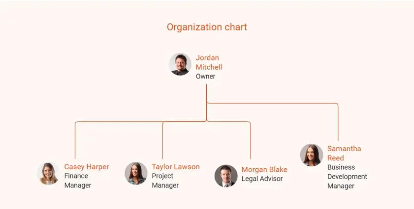 organization chart for rental property business plan