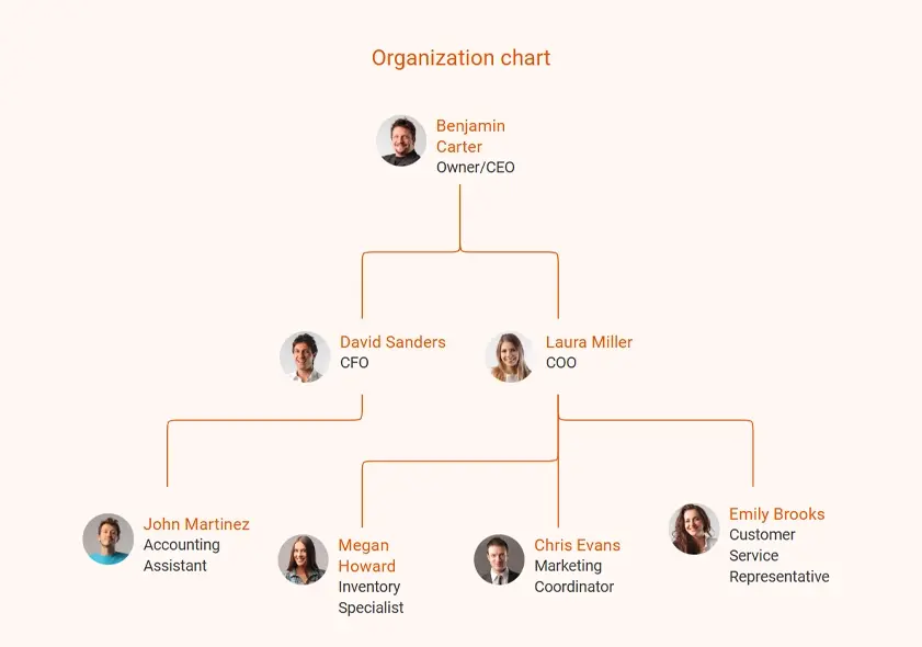 organization chart of convenience store business plan