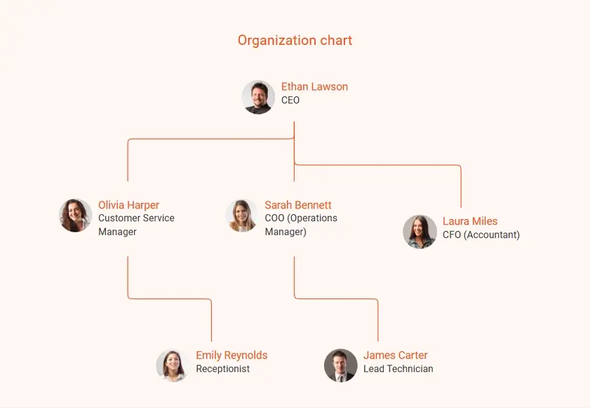 organization chart of hvac business plan