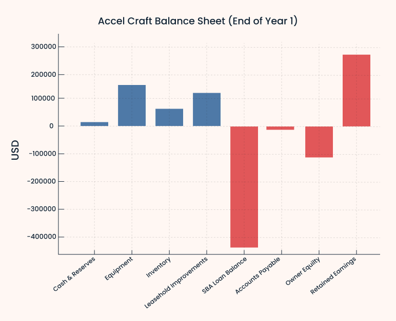 Accel craft balance sheet