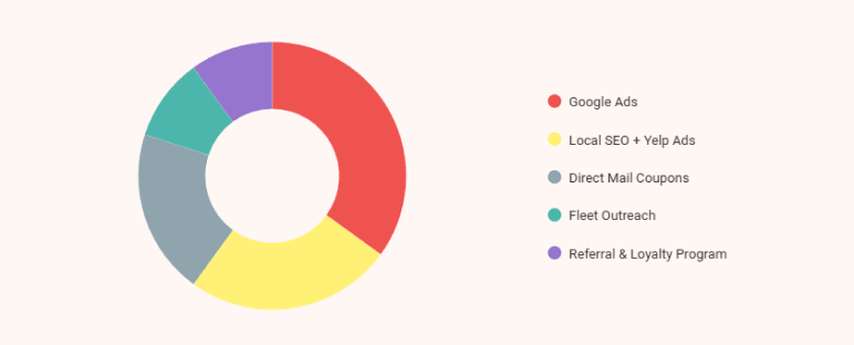 Auto repair shop business plan marketing plan